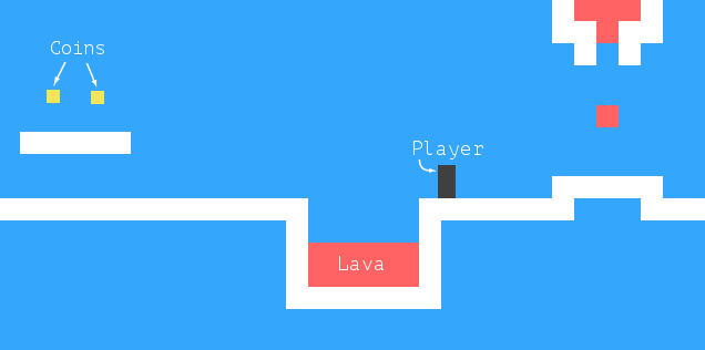 A simple 2D platform game scene with a lava pit, platforms, and a box
representing the player