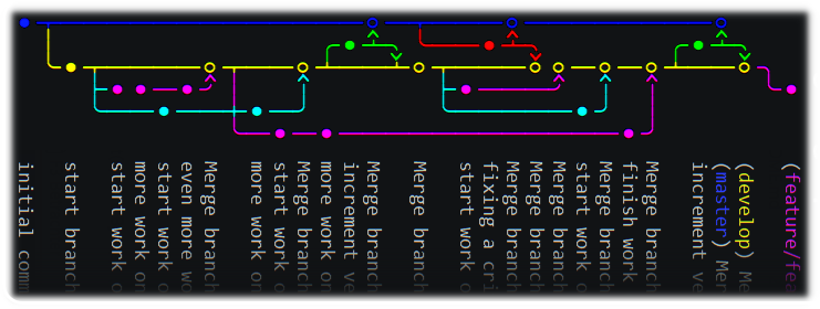 Many lines in different colors, with small circles for nodes, diverge and
converge