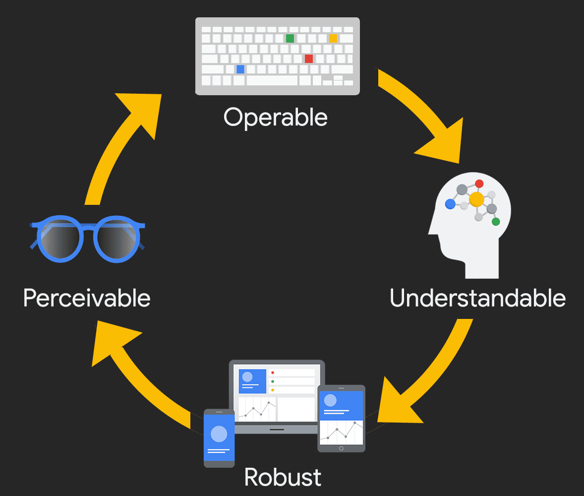 Diagram of WCAG’s Perceivable, Operable, Understandable, Robust framework, showing a keyboard, a person thinking, a set of devices of different widths, and a pair of glasses