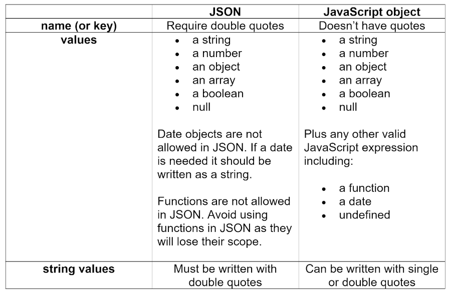 JSON vs JavaScript object